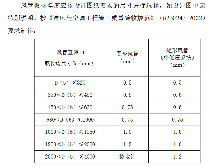 三层大型商场空调安装工程施工组织设计（Word.43页）-镀锌钢板风管的施工