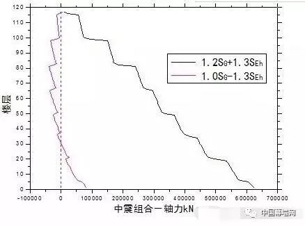 超高层建筑的关键构件与节点设计“大汇总”_28