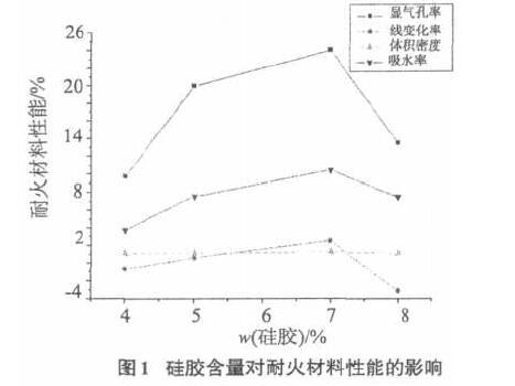 低压注胶裂缝胶资料下载-粘结剂中硅胶和硅铝胶含量对耐火材料性能的影响