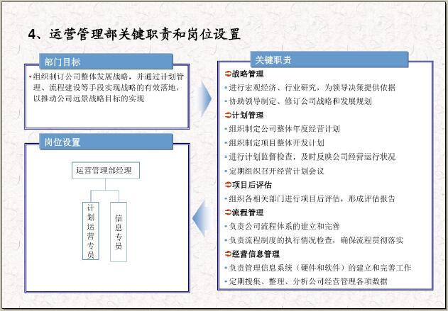 房地产项目运营基础知识培训讲义（138页，图表丰富）-运营管理部关键职责和岗位设置