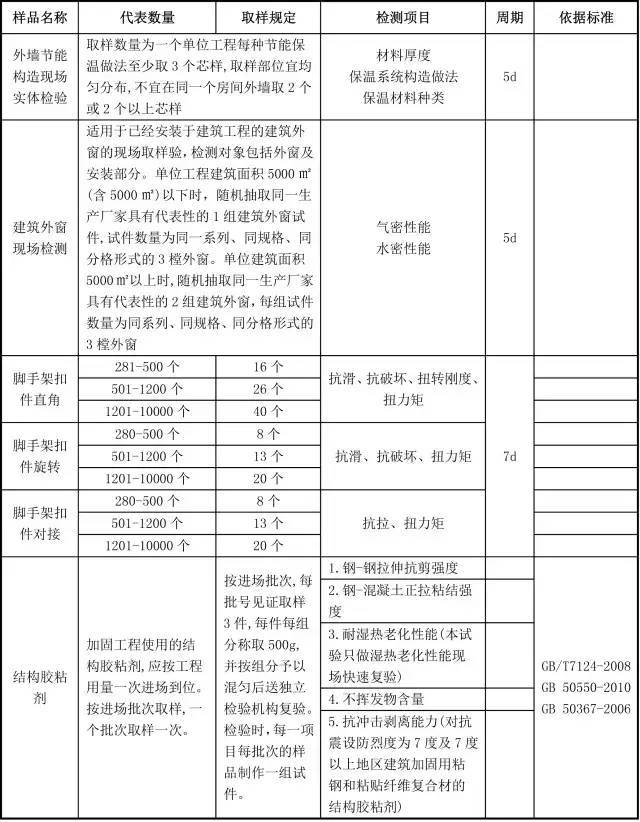 100种施工现场试验检测取样规定以及检测项目周期依据标准！_11