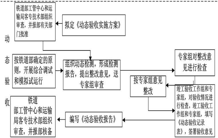 铁路建设管理流程资料下载-[全国]铁路建设工程质量验收（共71页）