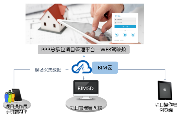 BIM监理实施方案资料下载-[BIM案例]徐州高架项目BIM系统实施方案