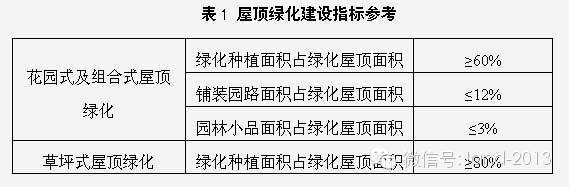 设计规范2004资料下载-做屋顶花园，牢记这4项设计规范