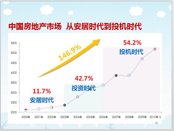 中国房地产发展历程-中国房地产市场