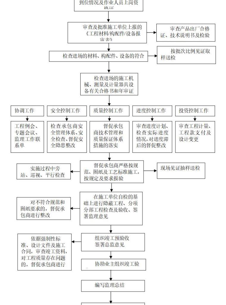 [广东]高层住宅楼监理规划（共106页）-施工阶段监理工作程序