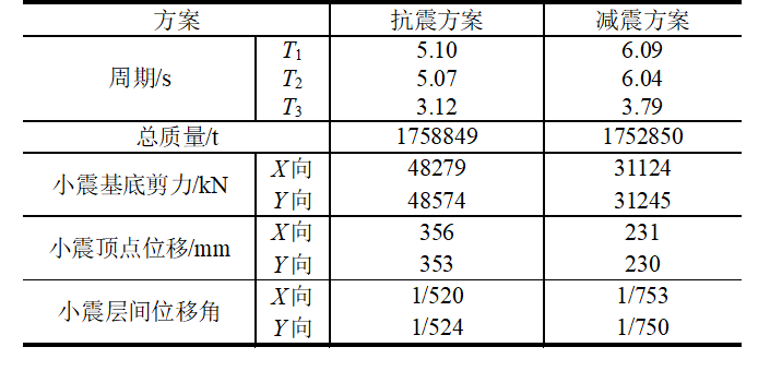 乌鲁木齐绿地中心黏滞阻尼器悬臂减震结构设计_14