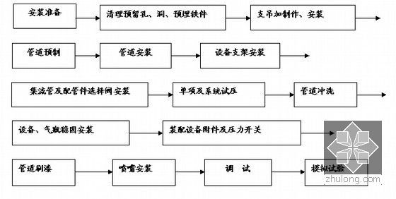 [广东]430余米金融中心消防工程施工组织设计（气体灭火）-气体灭火系统安装工序