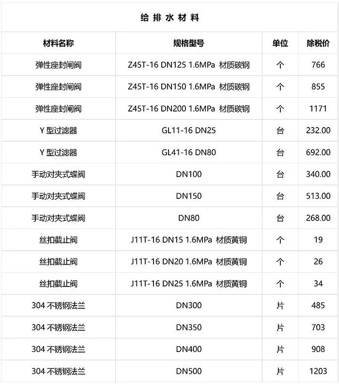 建筑工程常用材料价格数据（近期更新）_6