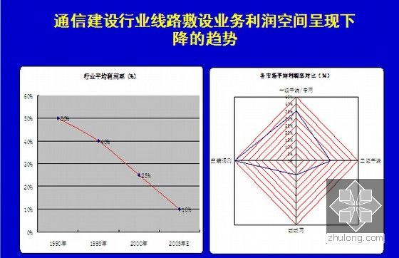 2014年知名房地产企业商业发展战略报告(财务分析 战略方案)-通信建设行业线路敷设业务利润空间呈现下降的趋势