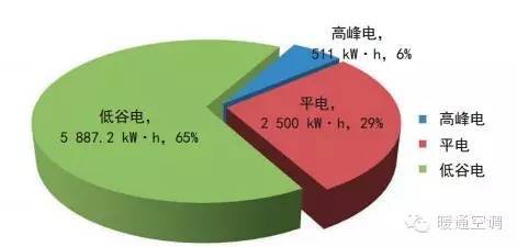 OK，这是一个冰蓄冷与变风量低温送风集中空调系统结合的案例_15