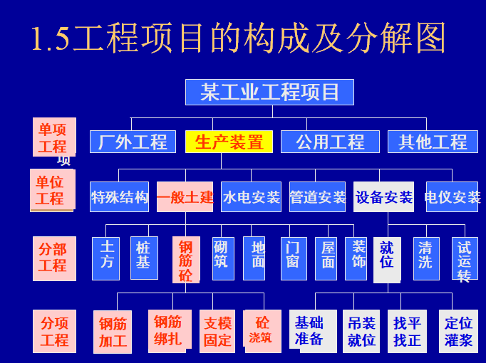 工程建设项目施工管理培训讲义（84页）-工程项目的构成及分解图