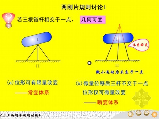 [造价基础]知名大学结构力学全套图解讲义(570页 共十章)-两刚片规则讨论 