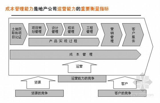 建筑改造文本案例资料下载-建设项目成本管控操作实务精讲（目标成本案例分析 87页）