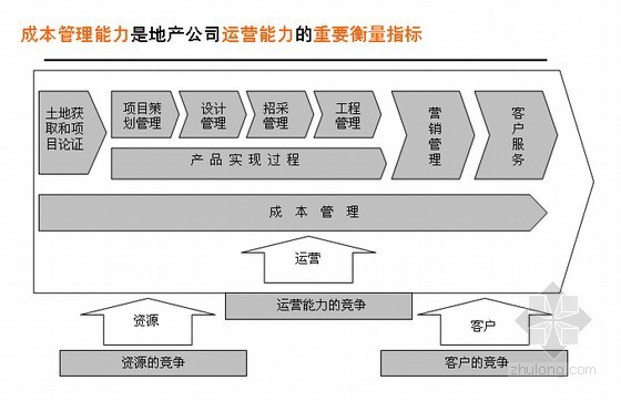 道路项目投标文本案例资料下载-建设项目成本管控操作实务精讲（目标成本案例分析 87页）