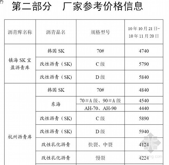 浙江人工费市场信息资料下载-浙江省2010年11月公路工程厂家材料价格信息