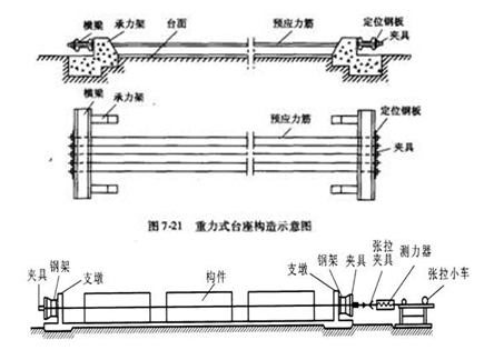 桥梁先张法预应力砼简支梁预制技术_2