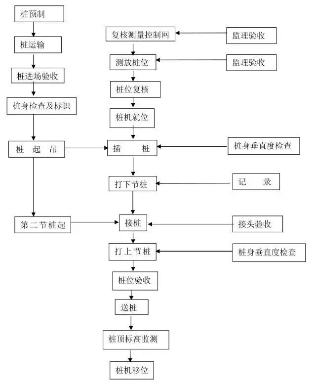 预制桩和灌注桩施工方法14种，帮你一步到位！-9.jpg