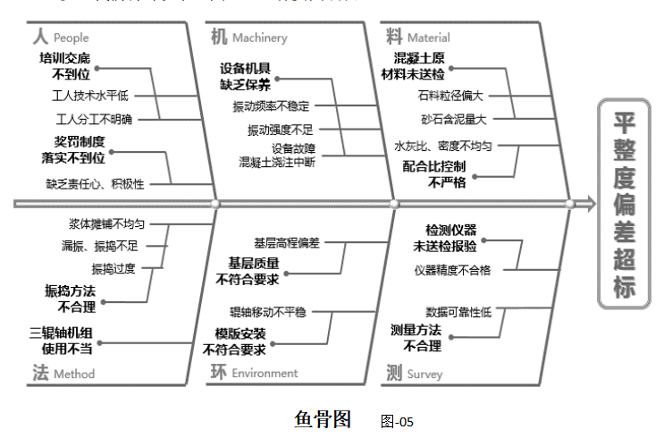 混凝土路面面层qc资料下载-[QC成果]提高重件道路水泥混凝土路面一次验收合格率