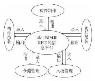 BIM与RFID技术在装配式建筑施工管理中的应用分析_5