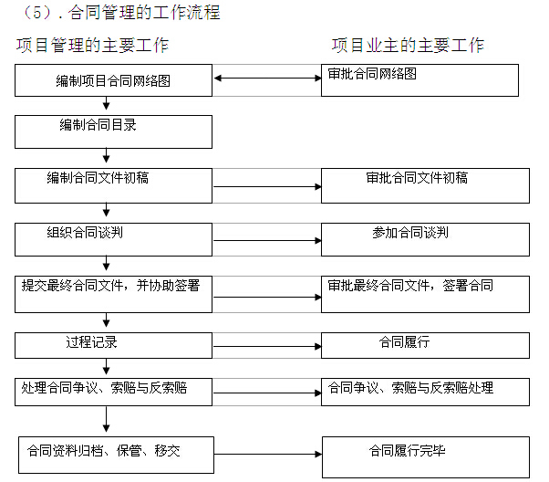 水电站工程项目管理策划书（118页）-合同管理的工作流程