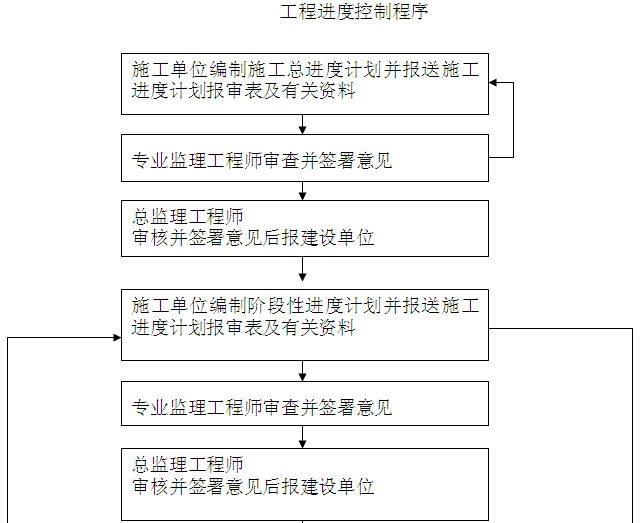 复工监理程序资料下载-[陕西]体育运动中心PPP项目监理规划（流程图）