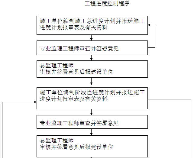 古文化街规划图资料下载-[陕西]体育运动中心PPP项目监理规划（流程图）