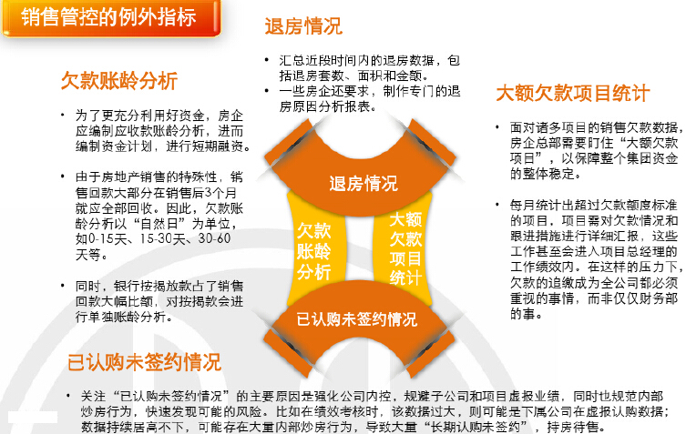 房地产项目运营管理知识讲解（148页，案例解读）-销售管控的例外指标