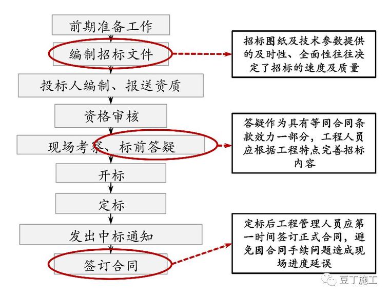 保利项目工程管理方法及其要点（含全套开发流程图）_2