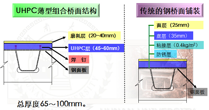 超高性能混凝土研究进展及工程应用199页PPT-UHPC 薄型组合钢桥面结构