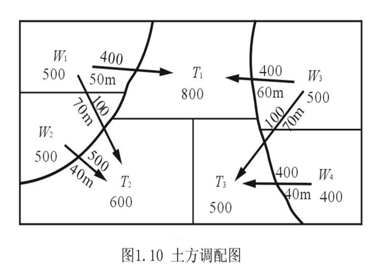 土方工程培训讲义185页（土方开挖、支护、填筑、地下水控制）-土方调配图