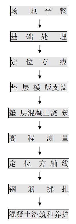 [新疆]铁路工程监理投标书(技术部分，115页)-施工工艺流程图