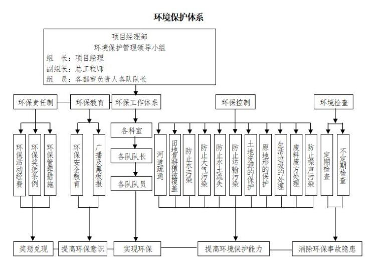 市政道路改造工程施工组织设计监理技术标-环境保护体系