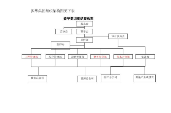 浅析房地产开发企业成本控制（共49页）-组织架构