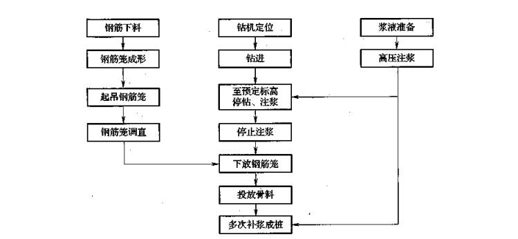 造价工程师-建设工程技术与计量 (土木建筑工程)（434页）-钻孔压浆桩、施工工艺流程图