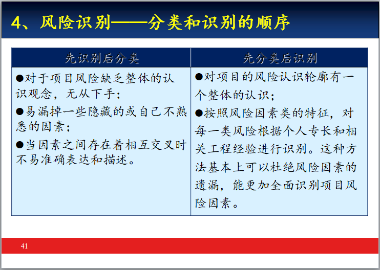 铁路隧道工程施工风险评估与管理（ppt，99页）-风险识别——分类和识别的顺序