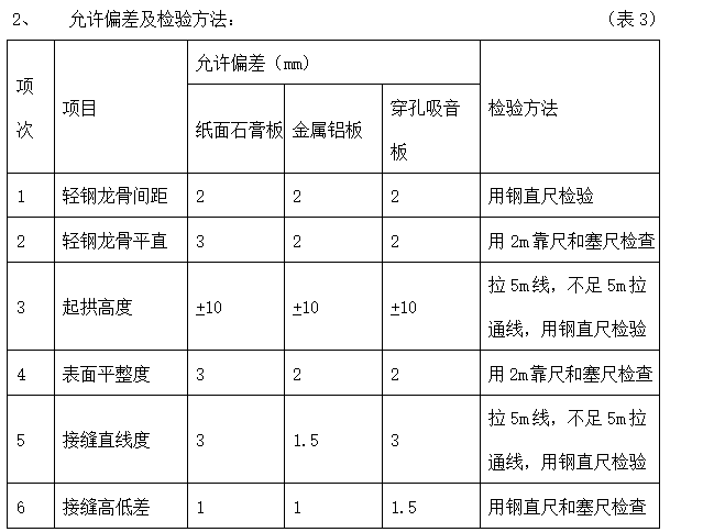 厂房精装修施工组织设计（178页）-允许偏差及检验方法