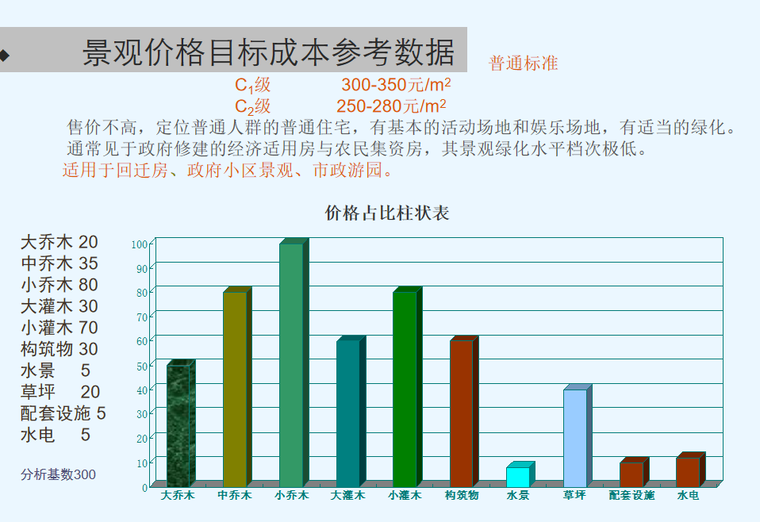 房地产景观设计标准（全面，111页）-景观价格目标成本参考数据0