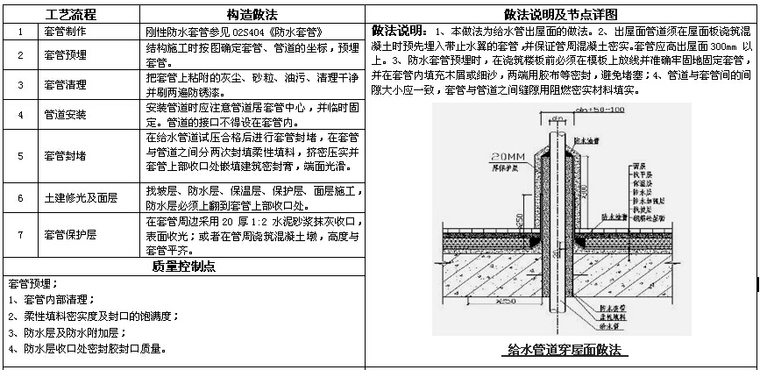 知名房地产公司机电做法标准（图集）-给水管道穿屋面做法