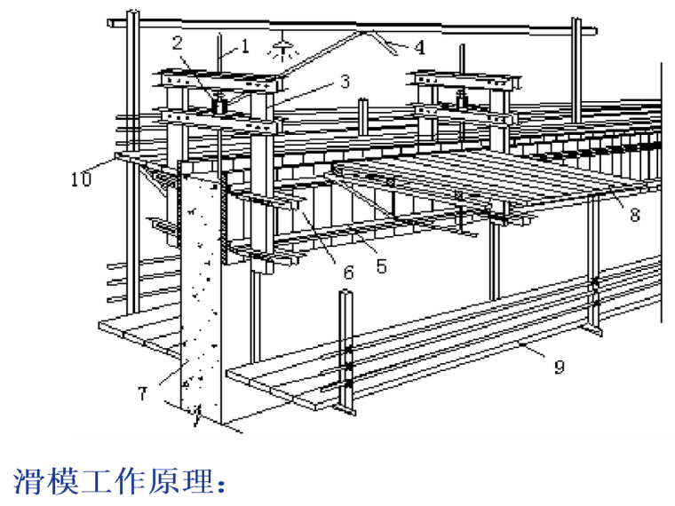 钢模板木模板体系对比及其他模板体系介绍-3滑模构成