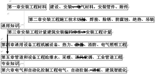 2017造价师计量教材资料下载-2017年造价工程师安装科目整体复习方法