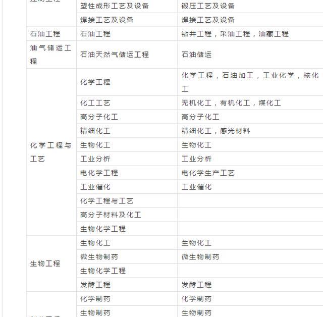 2018年注册安全工程师报考专业对照表！