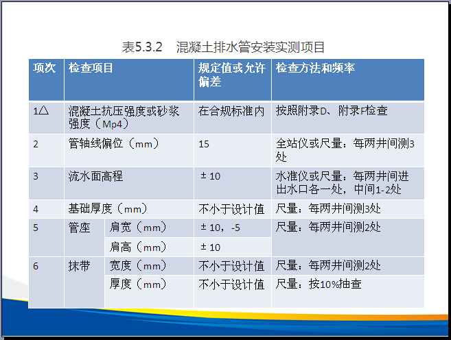 排水工程施工质量控制及验收标准（114页）-混凝土排水管安装实测项目