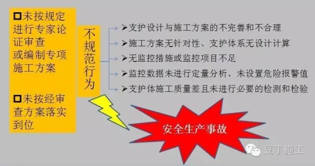 高支模、深基坑、高边坡施工技术_28