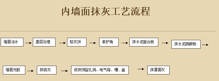 室内抹灰施工工艺流程图片