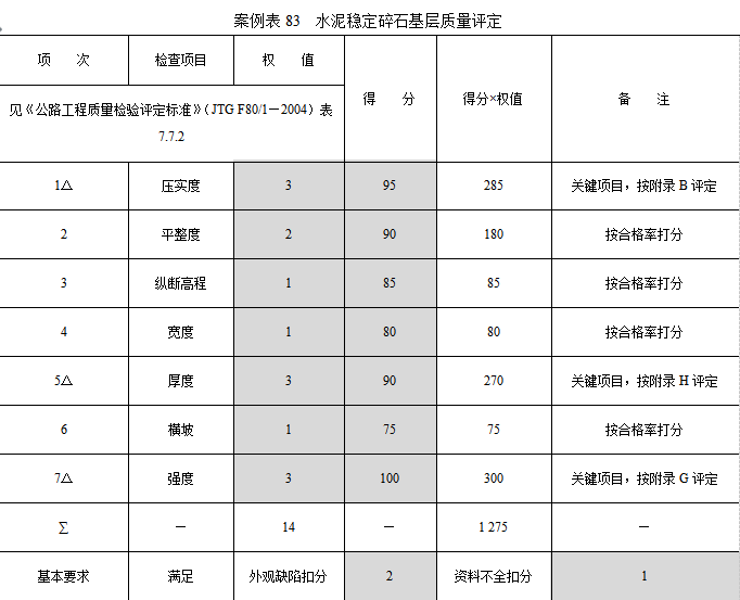 分项工程评定软件资料下载-分项工程的质量评定（含表格）