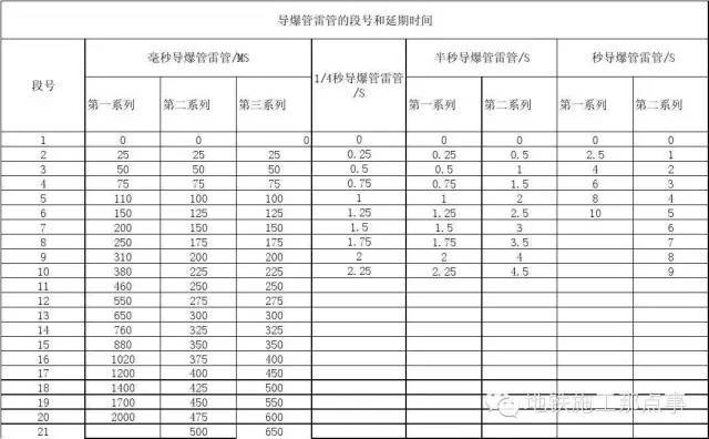 地铁施工爆破器材之导爆管雷管_9