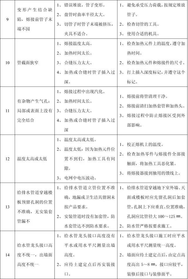 11个分部工程168项质量通病，终于全了！_33