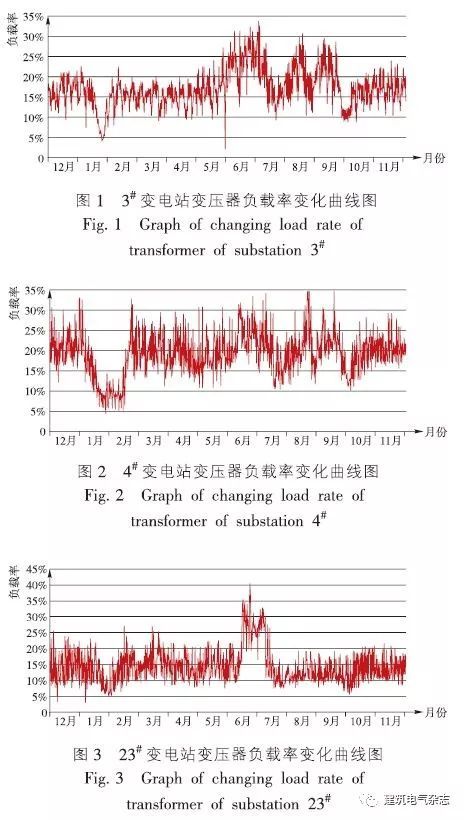 高校配电变压器负载率分析_4