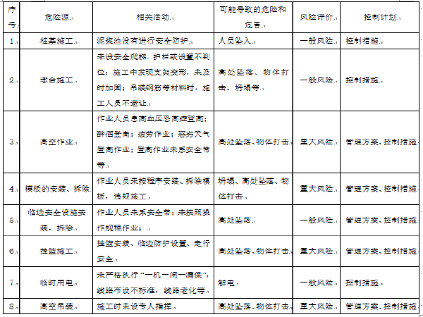 墩身施工安全资料下载-伊兰何特大桥施工安全专项方案